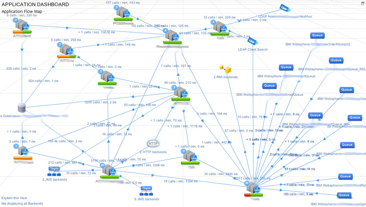 AppDynamics Application Topology