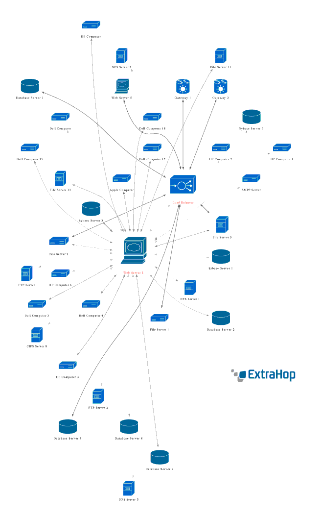 ExtraHop Application Topology