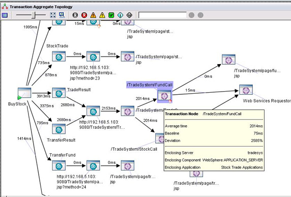 IBM Application Topology